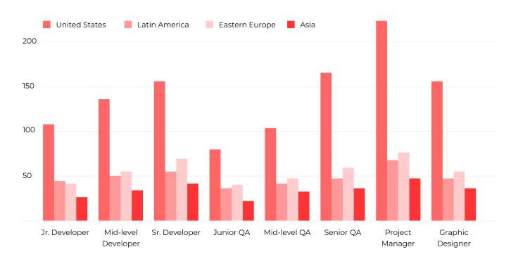 Global Rates for Startup Software Development