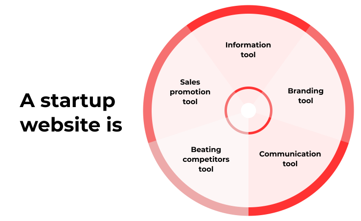 Website development for startups and its key roles