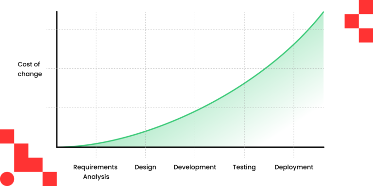 A diagram that shows how the cost of redesign and UI/UX design fixes grows dramatically with every step of the SDLC.