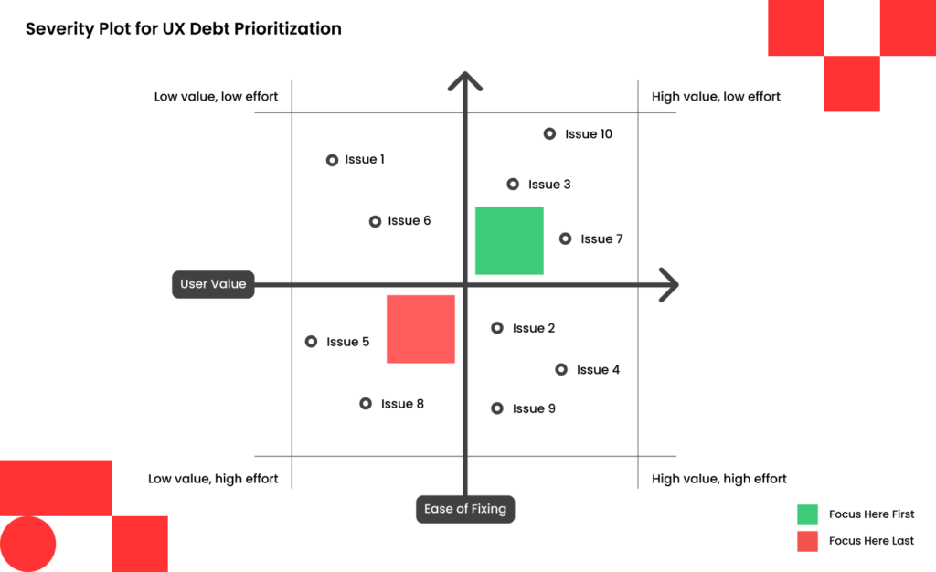A diagram that shows the severity plot for UX debt prioritization based on user value and ease of fixing. The higher the amount of effort required to fix a small issue, the further it is in the backlog and vice versa.