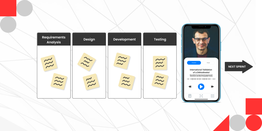 A task board showing an iterative software development process where requirement analysis, design, development, and testing steps are present but UI/UX design verification is missing before moving on to the next 