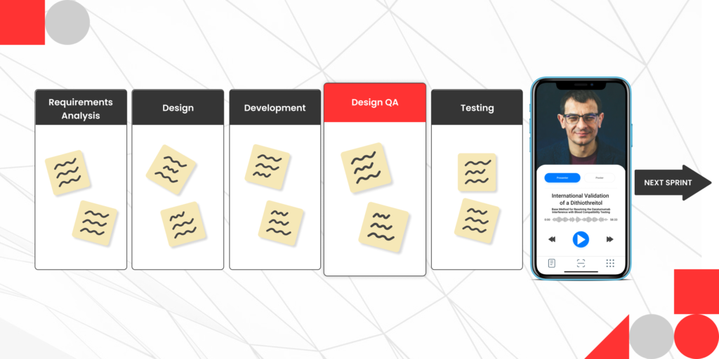 The same task board that shows an iterative software development process but now the UI/UX design verification step is included between the development and testing stages of the SDLC.