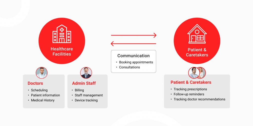 Core features & capabilities of healthcare CRM