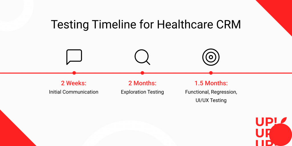 Quality Assurance Timeline for healthcare project software testing