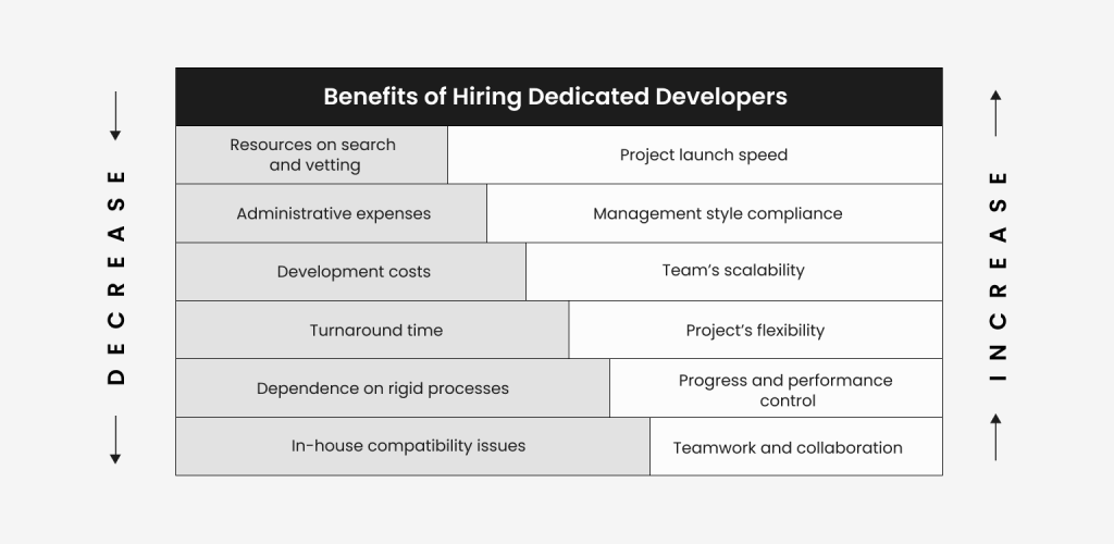 benefits of hire dedicated developers