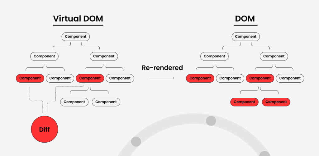 What is DOM and how it affects the Angular vs. React debate