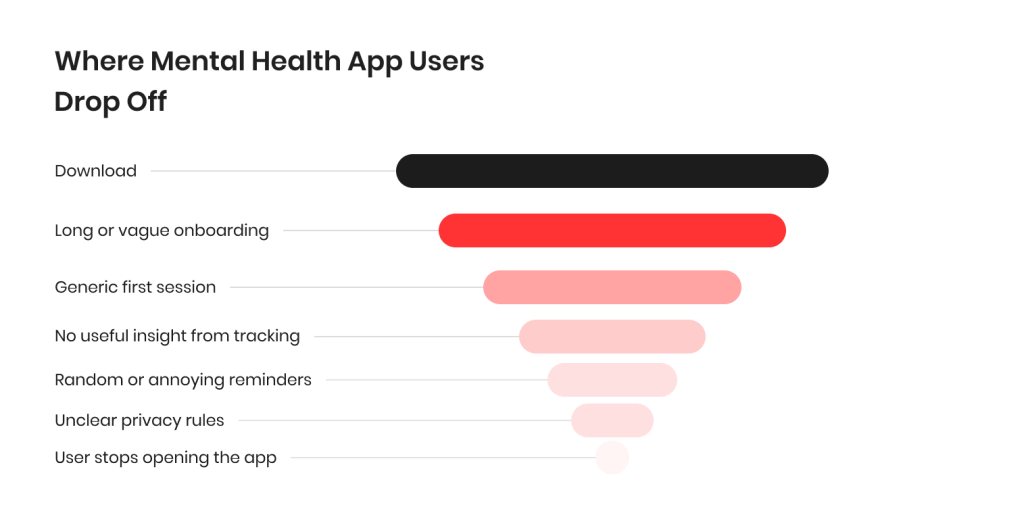 Where Mental Health App Users Usually Drop Off