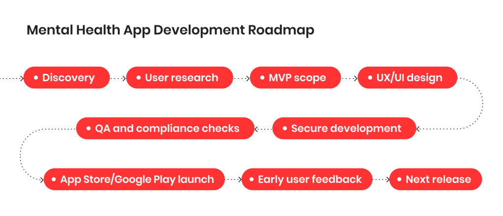 Mental Health App Development Roadmap