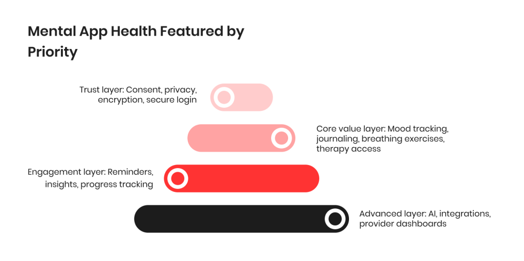 Mental Health App Features by Priority