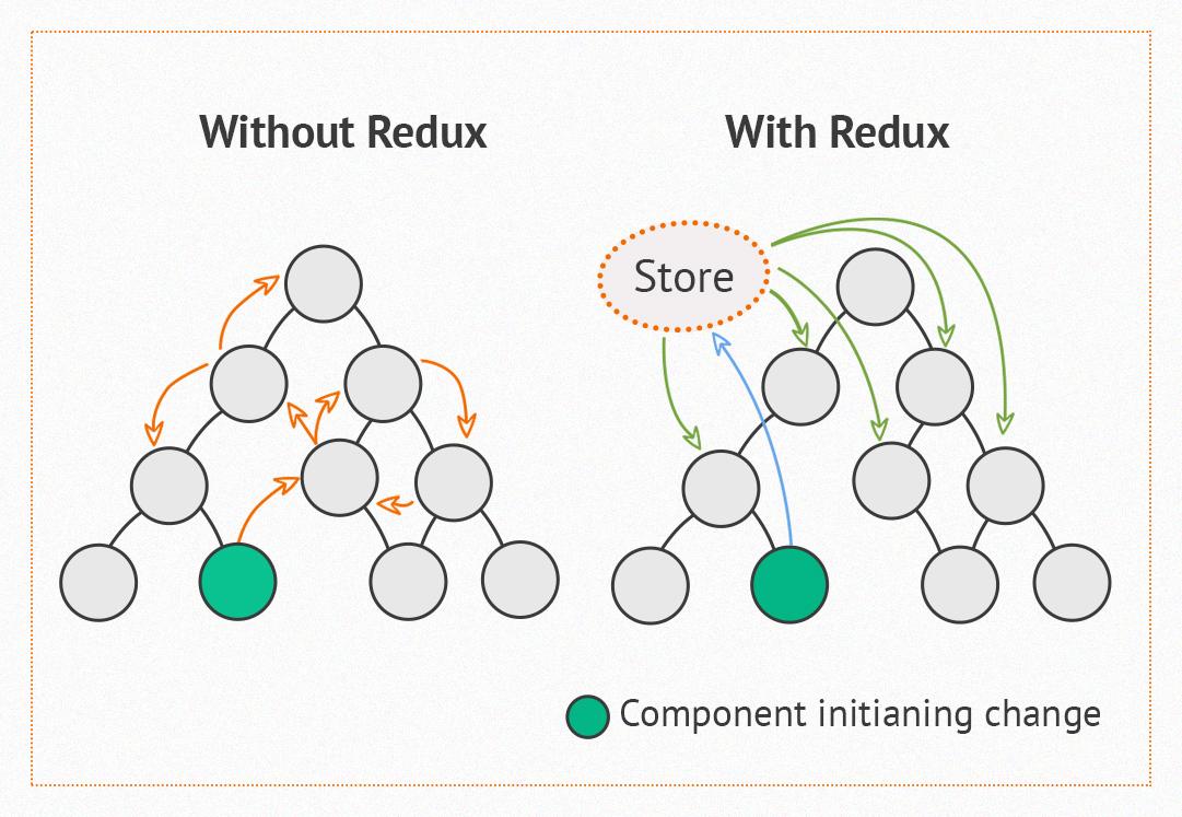 Expert web developers visualize importance of Redux